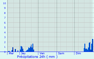 Graphique des précipitations prvues pour Havrincourt