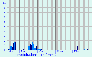 Graphique des précipitations prvues pour Pfastatt