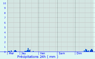 Graphique des précipitations prvues pour Pinel-Hauterive