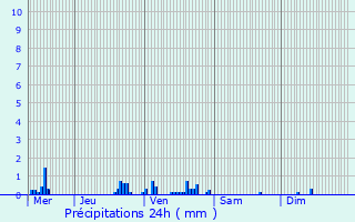 Graphique des précipitations prvues pour Pontoise