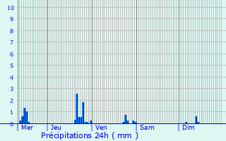 Graphique des précipitations prvues pour vreux