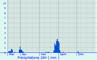 Graphique des précipitations prvues pour Pignan