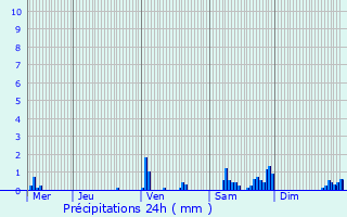 Graphique des précipitations prvues pour Mazerolles