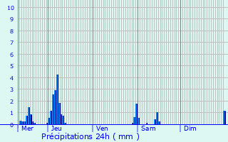 Graphique des précipitations prvues pour Wuustwezel