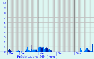 Graphique des précipitations prvues pour Wues