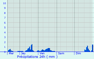 Graphique des précipitations prvues pour Grumelscheid