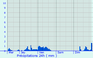 Graphique des précipitations prvues pour Oberglabach