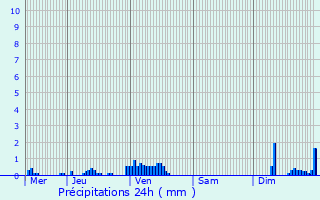 Graphique des précipitations prvues pour Maulin Diederich