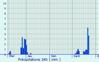 Graphique des précipitations prvues pour Arendonk