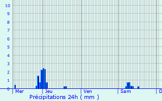 Graphique des précipitations prvues pour Essen