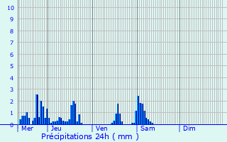 Graphique des précipitations prvues pour Brouzet-ls-Als