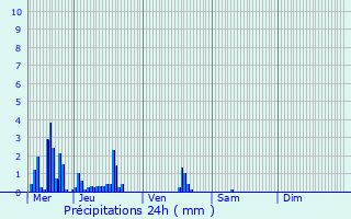 Graphique des précipitations prvues pour Pierrelatte