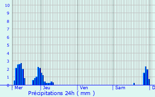Graphique des précipitations prvues pour Mligny-le-Petit