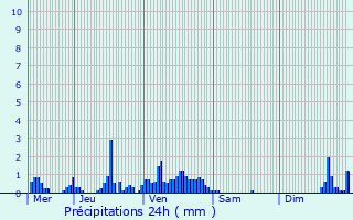 Graphique des précipitations prvues pour Huldange