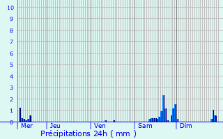Graphique des précipitations prvues pour Gourdon
