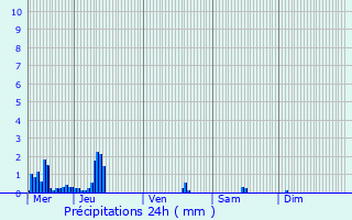 Graphique des précipitations prvues pour Bore