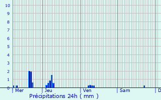 Graphique des précipitations prvues pour Bavilliers