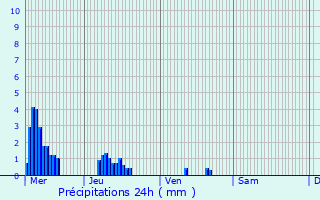 Graphique des précipitations prvues pour Chteauneuf-Val-Saint-Donat