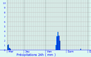 Graphique des précipitations prvues pour Saint-Yrieix-la-Perche