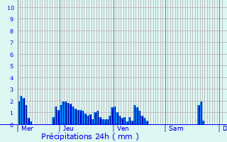 Graphique des précipitations prvues pour La Roche-sur-Yon