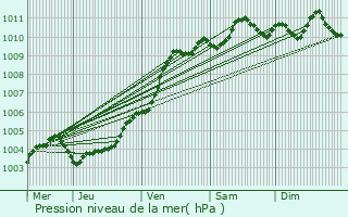 Graphe de la pression atmosphrique prvue pour La Baule-Escoublac