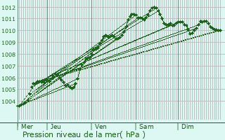 Graphe de la pression atmosphrique prvue pour Estres-la-Campagne