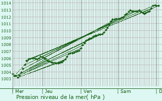 Graphe de la pression atmosphrique prvue pour Bonchamp-ls-Laval