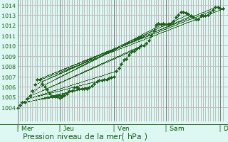 Graphe de la pression atmosphrique prvue pour La Roche-sur-Yon