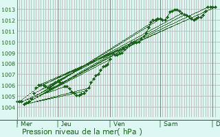 Graphe de la pression atmosphrique prvue pour Breteuil