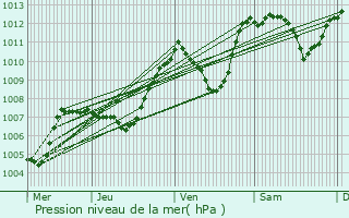 Graphe de la pression atmosphrique prvue pour La Rochette