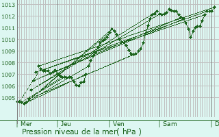Graphe de la pression atmosphrique prvue pour Saint-Cirgues-en-Montagne