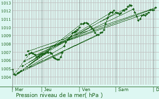 Graphe de la pression atmosphrique prvue pour Lablachre