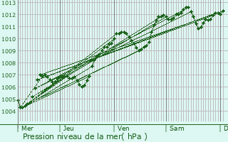 Graphe de la pression atmosphrique prvue pour Labeaume