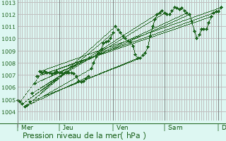 Graphe de la pression atmosphrique prvue pour Mars