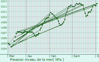 Graphe de la pression atmosphrique prvue pour Mariac