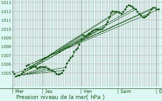 Graphe de la pression atmosphrique prvue pour Pontoise