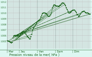 Graphe de la pression atmosphrique prvue pour Louviers