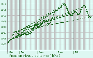 Graphe de la pression atmosphrique prvue pour Monts-sur-Guesnes