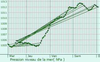 Graphe de la pression atmosphrique prvue pour Saint-Leu-d