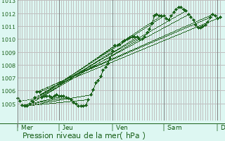 Graphe de la pression atmosphrique prvue pour Guermantes