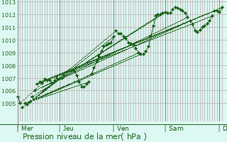 Graphe de la pression atmosphrique prvue pour Moirans