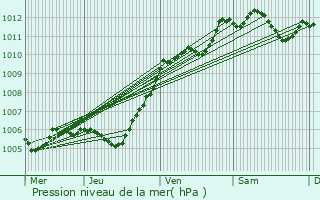 Graphe de la pression atmosphrique prvue pour vry