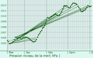 Graphe de la pression atmosphrique prvue pour Saint-Germain-ls-Arpajon