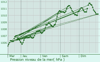 Graphe de la pression atmosphrique prvue pour Angliers