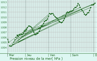 Graphe de la pression atmosphrique prvue pour Vaugneray