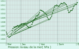 Graphe de la pression atmosphrique prvue pour Satillieu