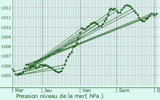 Graphe de la pression atmosphrique prvue pour Boissettes