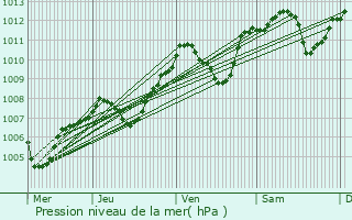 Graphe de la pression atmosphrique prvue pour Charnas