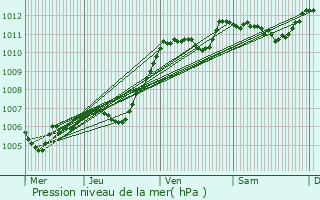 Graphe de la pression atmosphrique prvue pour Semur-en-Auxois