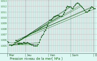 Graphe de la pression atmosphrique prvue pour Saint-Jean-les-Deux-Jumeaux